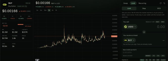 Cryptocurrency trading platform showing Buy Button (USDT) data with a price of $0.00166 (+10.49%/24h), market cap $1.5M, 24h volume $157K, and a candlestick chart.