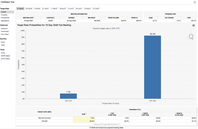 A FedWatch Tool chart showing target rate probabilities for the 16 Sep 2026 Fed Meeting, with 92.5% probability for 375-400 bps and 7.5% for 350-375 bps.