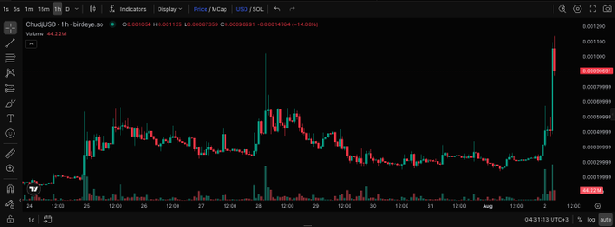 A short-term candlestick chart for the BIRD/USDT trading pair, showing a recent sharp price spike of +14.04% from 0.0008665 to 0.0009881 against USDT.