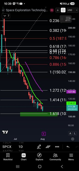A mobile TradingView chart showing 'Space Exploration Technolog...' (SPCX) stock with candlestick patterns and Fibonacci retracement levels (0.236 to 1.618), displaying prices around 111.28 and 89.20 with moving average lines.