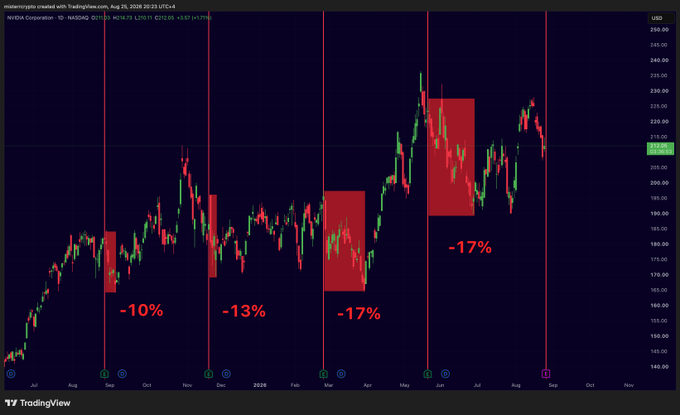 A TradingView daily candlestick chart for NVIDIA (NVDA) showing historical price action with red boxes highlighting significant drawdowns of -10%, -13%, and -17%.