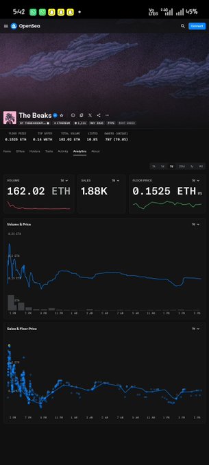 In the image, there's an open page with a display of a market chart and a table full of data. The post suggests that the chart could be at a low level or still in its early stages. However, the sentiment seems positive as the post mentions it has been "watching @thebeaksart floor at 0.15ETH". This could indicate the project's potential for growth or success. Although there are no specific figures provided about the chart, the context suggests that it may have gained significant attention already, which further supports its upward trajectory in terms of value and market sentiment.
