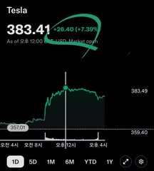 A stock chart for Tesla shows the price rising 7.39% to close at $383.41, with an intraday high of $357.01 and low of $359.40, capturing the post's excitement about the 7%+ surge and pre-Cybercab event momentum for "Tesikii."