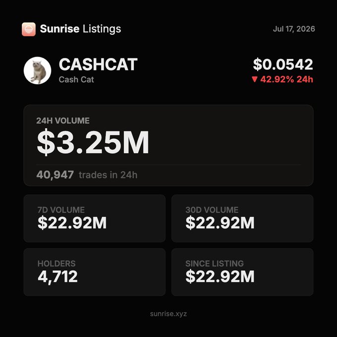 The image shows a Sunrise Listings dashboard for $CASHCAT (Cash Cat) priced at $0.0542, down 42.92% in 24 hours, with $3.25M in 24H volume, 40,947 trades, and 4,712 holders—illustrating the meme coin's high trading activity on Solana through Sunrise as referenced in the post.