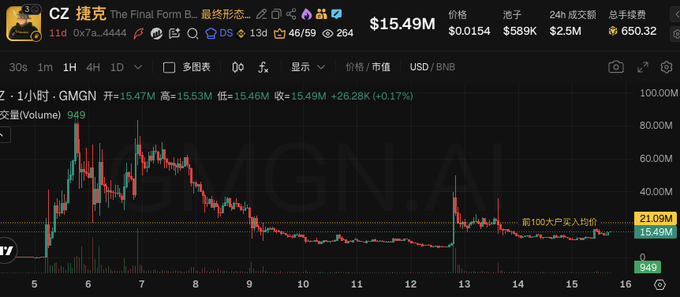 A 1-hour GMGN/Binance candlestick chart shows the CZ "The Final Form B..." token trading sideways around $15.49M market cap (price ~$0.0154), with volume at 949 and the prior 100-buyers' average entry marked at $21.09M, illustrating the post's frustration about being stuck mid-range and unable to recover above the high-entry cost basis.