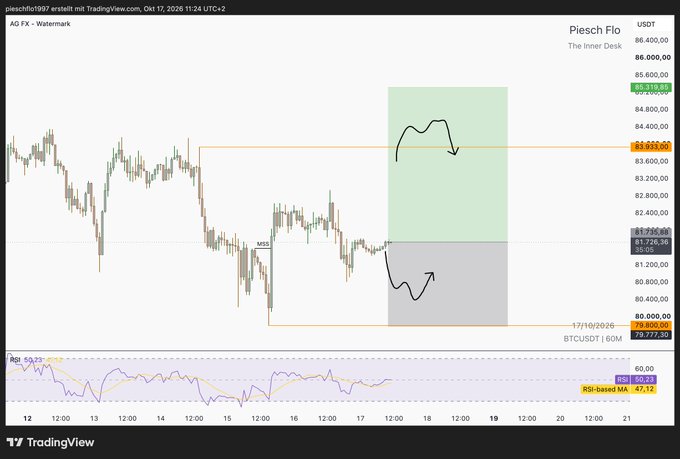 A TradingView chart of BTCUSDT perpetual futures displays price action with annotated projections, a green bullish zone above $83,300, and a gray bearish zone below, dated October 17, 2026.