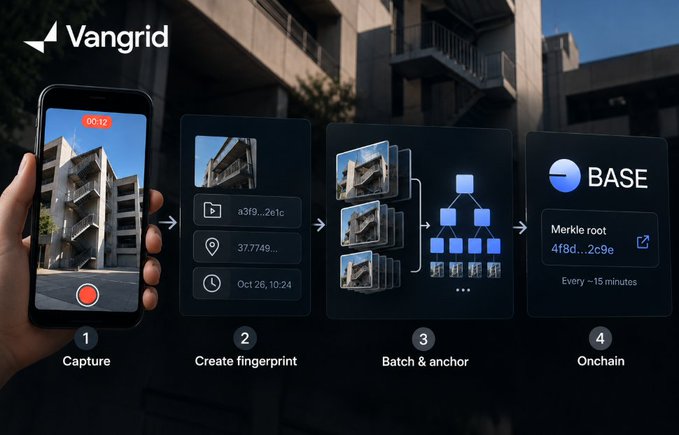 A diagram explaining the Vangrid process: Capture, Create fingerprint, Batch & anchor, and Onchain via BASE, with Merkle roots stored every ~15 minutes.