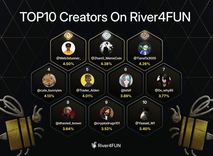 A leaderboard graphic titled 'TOP10 Creators On River4FUN' displays ten ranked creators with usernames, profile pictures, and percentages ranging from 4.50% (@Web3stunner_) down to 3.40% (@Yaaaatl_M1), with the River4FUN logo at the bottom.