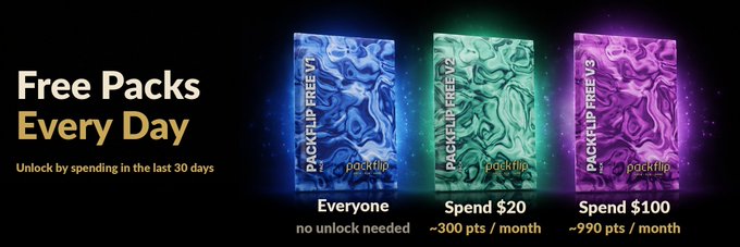 A promotional banner reading 'Free Packs Every Day' with text 'Unlock by spending in the last 30 days,' showing three PACKFLIP FREE V3 packs in blue, green, and purple with tier requirements: 'Everyone no unlock needed,' 'Spend $20 ~300 pts/month,' and 'Spend $100 ~990 pts/month.'