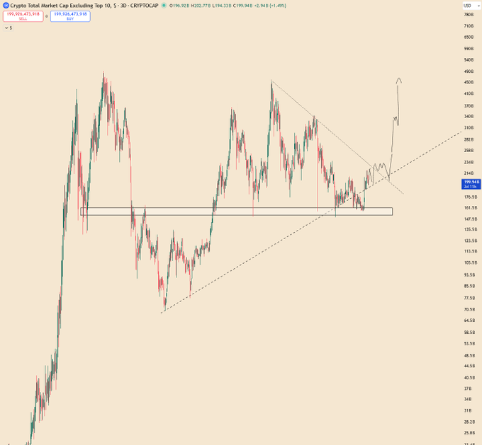 A TradingView chart of Crypto Total Market Cap Excluding Top 10, 5 - 3D - CRYPTOCAP showing price movements around 199,526,473,818 USD with technical analysis lines including a horizontal support zone and a breakout projection arrow.