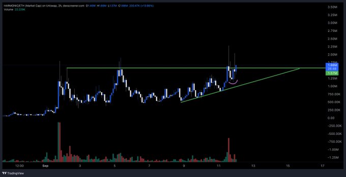 A candlestick chart on TradingView for HARMONYCETH (Harmony/ETH) showing price movement with green trend lines forming an ascending triangle pattern.