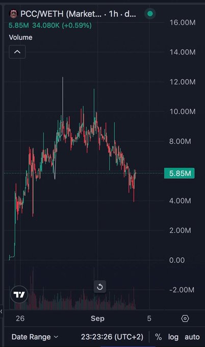 A candlestick chart of the PCC/WETH market pair displays a 1-hour timeframe with a price of 5.85M and a +0.59% gain, illustrating the rally and subsequent sideways consolidation described in the accompanying analysis. The price action shows a sharp ascent peaking near 12.00M followed by a pullback that has stabilized above the 5.85M support level.