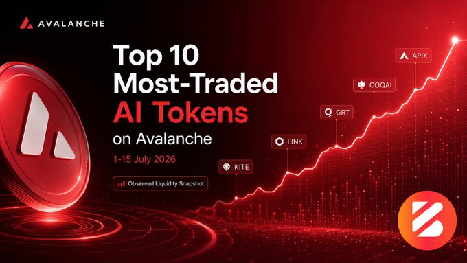 An Avalanche promotional graphic titled 'Top 10 Most-Traded AI Tokens on Avalanche 1-15 July 2026' featuring a red upward chart with tokens including KITE, LINK, GRT, COQAI, and APIX.