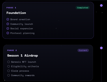 A project roadmap displaying 'PHASE 1: Foundation' as Completed (including Brand creation, Community launch, Social expansion, and Protocol planning) and 'PHASE 2: Season 1 Airdrop' as Current (including Genesis NFT launch, Eligibility criteria, Claim process, and Community rewards).