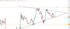 A gold price chart displays a symmetrical triangle pattern with price consolidating between descending resistance from recent highs and ascending support, with key horizontal levels marked around $4,380 (support) and $4,400 (resistance) corresponding to the trading analysis expecting a pullback to $4,380 before targeting a rebound to $4,400.