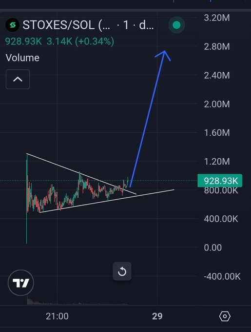 A TradingView chart of STOXES/SOL showing a massive blue arrow breakout from a triangle pattern, with volume at 928.93K and a price gain of +0.34%.