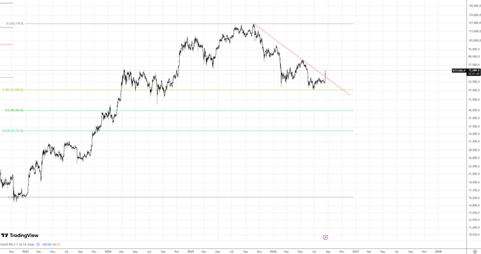 A TradingView financial chart showing a downward trend with a descending red trendline, horizontal support levels around 60,436, 57,988, and 51,548, and the price hovering near 65,000.