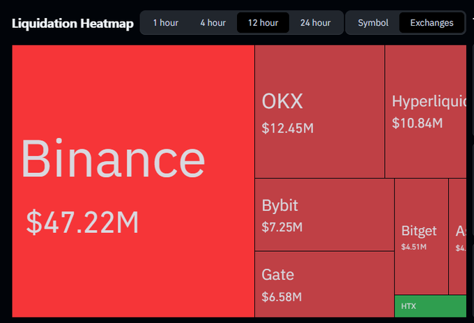 A Liquidation Heatmap shows Binance leading with $47.22M in liquidations, followed by OKX ($12.45M), Hyperliquid ($10.84M), Bybit ($7.25M), Gate ($6.58M), and Bitget ($4.51M), all displayed in red.