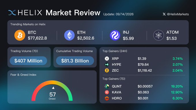 A 'HELIX Market Review' dashboard dated 09/14/2026 showing trending markets (BTC at $77,622.8, ETH at $2,502.6, INJ at $5.99, ATOM at $1.53), trading volumes, a Fear & Greed Index of 57 (Greed), and lists of top 24H and 7D gainers.