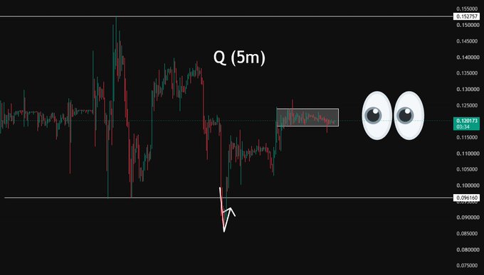 A dark trading chart labeled 'Q (5m)' shows candlestick price movements with a highlighted box, a downward arrow, and a cartoon eyes emoji on the right side.