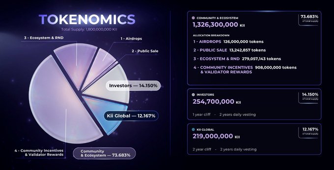A pie chart visualizes Kii Chain's tokenomics with a total supply of 1,800,000,000 $KII, broken down into Airdrops (126,000,000 tokens), Public Sale (13,242,857 tokens), Ecosystem & RND (279,057,143 tokens), Community Incentives & Validator Rewards (908,000,000 tokens), plus side allocations of Investors (254,700,000 KII at 14.150%) and Kii Global (219,000,000 KII at 12.167%).