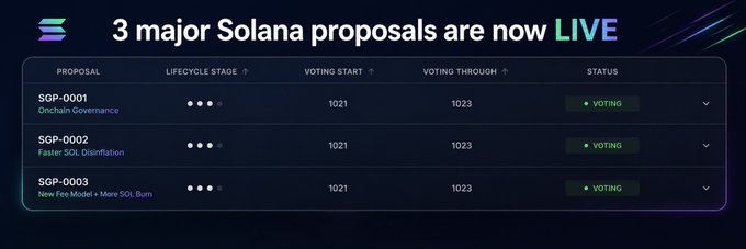 A digital dashboard showing '3 major Solana proposals are now LIVE,' including SGP-0001 (Onchain Governance), SGP-0002 (Faster SOL Distillation), and SGP-0003 (New Fee Model + More SOL Burn), all in the voting stage.