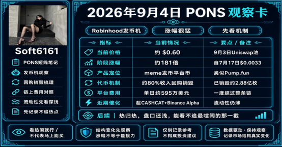 This image is a PONS observation card dated September 4, 2026, featuring analysis of the token by "Softc6161." It highlights key metrics: a current price around $0.60, a stage multiplier of 1.81x, a meme coin platform positioning similar to Pump.fun on Solana, and notes a major investor bought approximately 2.88 billion tokens on July 17 at $0.0033. The card visually supports the post's claim about PONS being a Robinhood Chain meme coin factory token with massive early-stage gains.