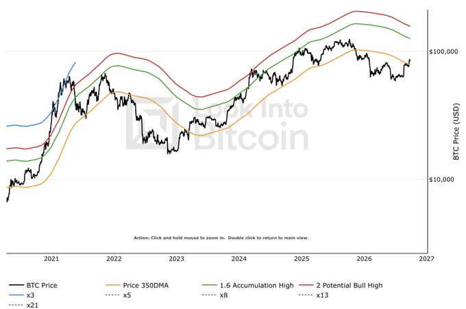 A Bitcoin price chart titled 'Diving Into Bitcoin' showing BTC price in USD from 2021 to 2027, with a 350DMA, 1.6 Accumulation High, and 2 Potential Bull High trend lines, along with x3, x5, x8, x13, and x21 multiplier markers.