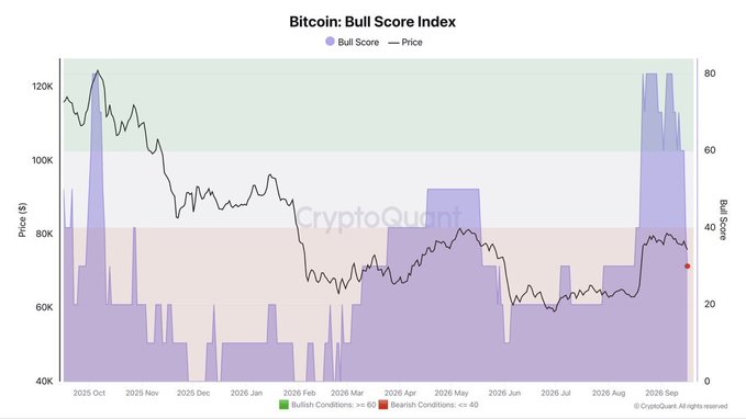 The image displays CryptoQuant's Bitcoin Bull Score Index chart from October 2025 to September 2026, tracking BTC price alongside a bull score indicator with threshold zones for bullish (≥60) and bearish (≤40) conditions, and the accompanying post notes that the index recently dropped sharply from 80 to 30 following the Fed's first rate hike since 2023, aligning with the visible plunge at the far right where the score fell into bearish territory despite the price sitting around $70K.