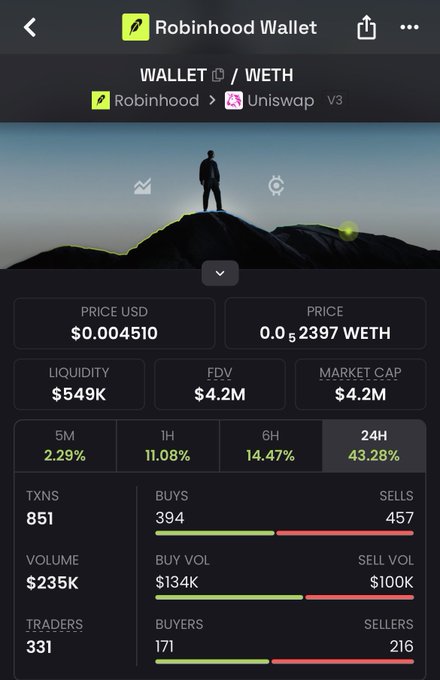 A Robinhood Wallet screenshot showing a token's statistics including price USD of $0.004510, price 0.000002397 WETH, liquidity $549K, FDV $4.2M, market cap $4.2M, and 24H change of 43.28%.