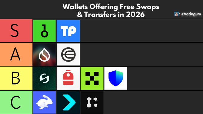 A tier list titled 'Wallets Offering Free Swaps & Transfers in 2026' by atradeguru ranks various crypto wallet logos into S, A, B, and C tiers.