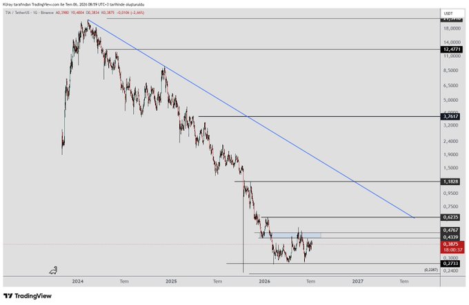This is a daily chart of Celestia (TIA/USDT) on Binance showing a descending triangle pattern with a blue falling trendline connecting lower highs from the 2023 peak near 11,000 down to current levels around 0.48. The price is consolidating in a blue box near 0.48-0.62, with horizontal resistance levels marked at 0.62, 1.183, 3.7617, and 12.4721, illustrating the setup described in the post where a hold above ~0.48 could lead to a test of the 0.62-1.18 resistance zone and a potential break above the descending trendline.