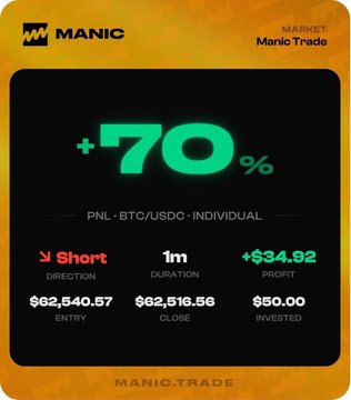 Manic Trade platform showing a successful BTC/USDC short trade with a +70% return, entry price $62,540.57, close price $62,516.56, profit +$34.92 on $50.00 invested.