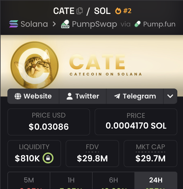 A screenshot of the $CATE (Catecoin on Solana) meme token trading page on PumpSwap, showing a price of $0.03086 USD / 0.0004170 SOL, with $810K locked liquidity, ~$29.8M FDV, and a $29.7M market cap—reflecting the post's playful "meeeeooow" nod to the cat-themed Solana memecoin.