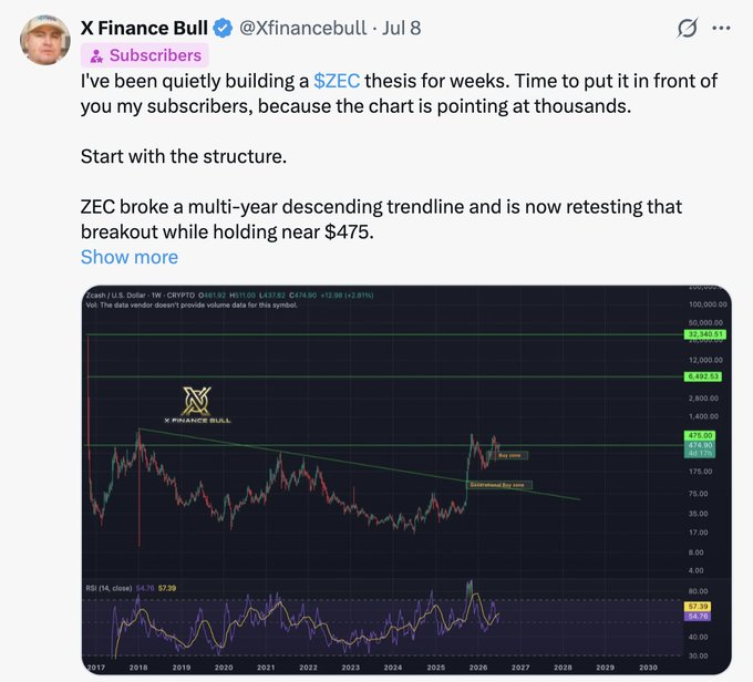 The image shows an X post by "X Finance Bull" from July 8 promoting a $ZEC bullish thesis, featuring a multi-year chart of Zcash/USD highlighting a descending trendline breakout and retest near $475, with resistance levels marked at $2,380, $6,492, and $22,383. The post relates to the caption by showcasing the original July prediction chart, which identified $475 as a key retest zone—validating the subsequent 150%+ rally to $1,200.