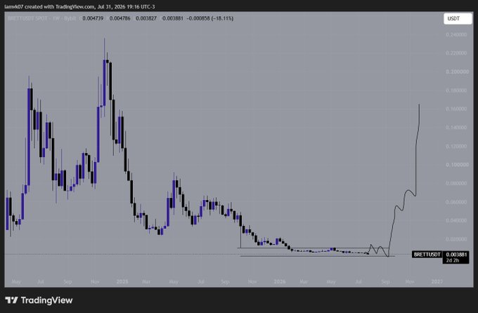 A TradingView chart of BETT/USDT shows the token's price declining to deep discount territory around 0.003881 USDT in mid-2026 before sharply reversing upward, visually reinforcing the post's point about optimal buying opportunities occurring during fear-driven red candles that most investors avoid.