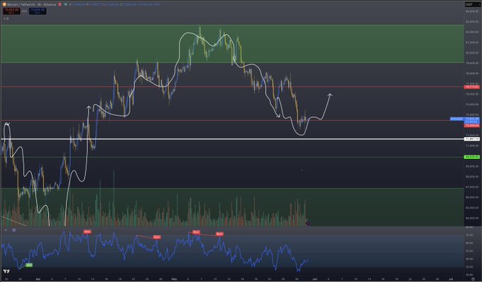 The image is a screenshot from a stock market analysis tool, which is showing a Bitcoin plan that remains intact so far. The price for Bitcoin has been consistently high and trading at $71K. However, there is still some uncertainty about whether this upward trend will continue or if it will be followed by a one final flush towards $71K or even $71M. In addition to these larger trends, the tool also shows that the cryptocurrency space is being compared to the broader stock market. The Bitcoin plan is expected to outperform, given that its niches in AI & perps are still strong. However, the altcoin space is expected to experience a one final flush towards $71K or even $71M due to major investors pouring cash into these altcoins. This combination of trends suggests an overall bullish sentiment for Bitcoin and emphasizes the importance of keeping track of such market movements.