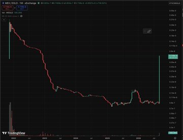 A dark-themed stock chart showing a significant price decline over time on what appears to be TradingView.