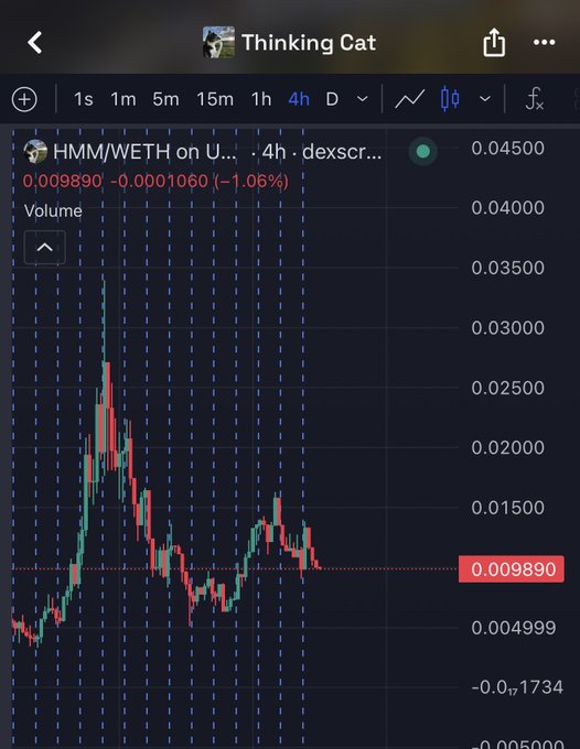 A cryptocurrency trading chart on a mobile app called 'Thinking Cat' showing the HMM/WETH pair on Uniswap (dexscr...) with a 4-hour timeframe, displaying a current price of 0.009890 and a 1.06% decline.