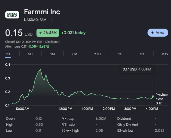 A stock chart for Farmmi Inc (NASDAQ: FAMI) shows the price surging to a high of $0.50 and closing at $0.15, up 26.45% (+$0.031) on September 2 after trading roughly 154× its average volume. The dramatic intraday spike illustrates the impact of the unrelated $JINQIAN memecoin being paired against FAMI on Robinhood, even though the chain-based token wasn't actually backed by Farmmi shares.