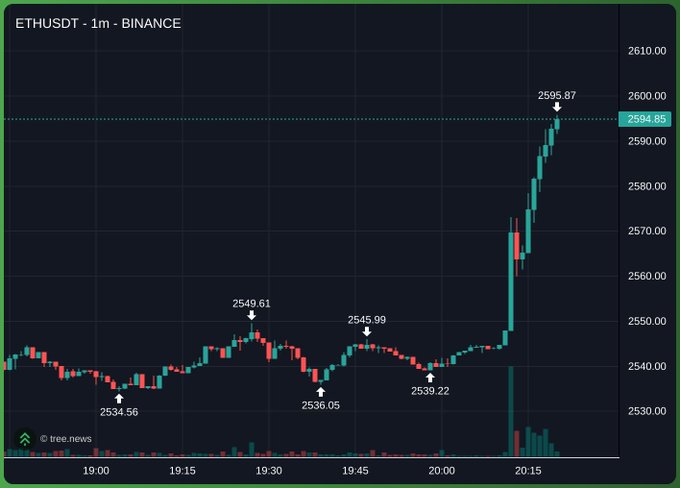 A 1-minute ETHUSDT chart on Binance showing a sudden rally from ~$2,539 to a high of $2,595.87 around 20:15, capturing the dramatic price surge referenced in the "lmfao amazing" post.