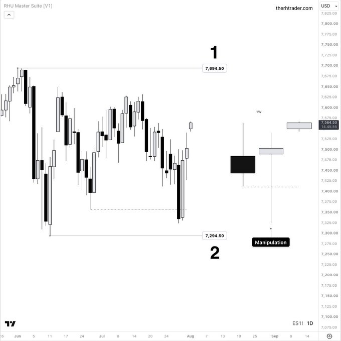A candlestick chart of the RHU Master Suite index on TradingView shows price ranging between two marked levels—**7,694.60** (labeled "1") and **7,294.60** (labeled "2")—with a weekly (1W) projection suggesting a potential manipulation move lower toward level 2, consistent with the post's question about a bearish AMD distribution cycle scenario.