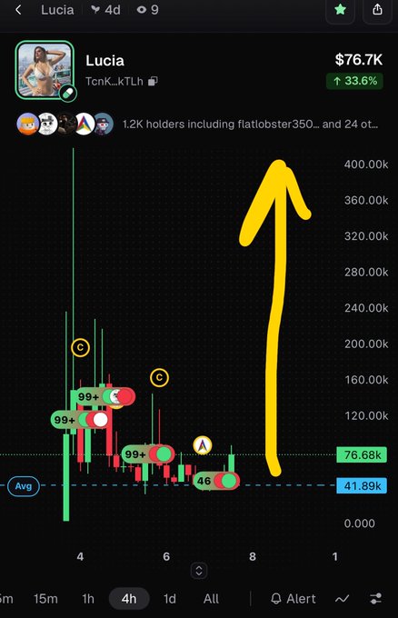 A trading app screen showing the 'Lucia' (TcnK_kTLh) memecoin at $76.7K with a 33.6% increase, featuring a large hand-drawn yellow arrow pointing sharply upward and numerous '99+' whale activity indicators.