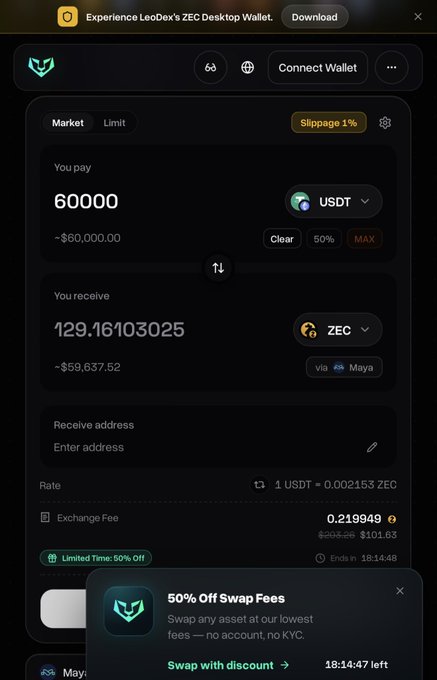 Screenshot of a LeoDex desktop wallet swap interface, trading 60,000 USDT for 129.16103025 ZEC at a rate of 1 USDT = 0.002153 ZEC, with a promotional '50% Off Swap Fees' banner.