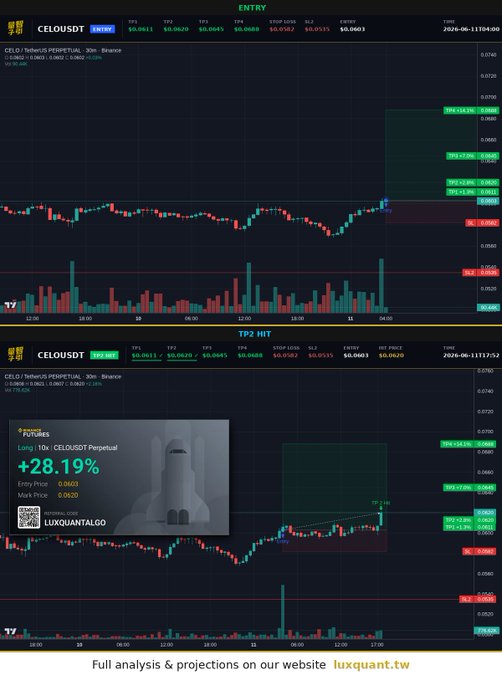 "caught the pullback and TP2 in just under 14 hours, spot's grinding 2.8% but my 10x turned it into nearly 28%. still have two more levels sitting clean above."