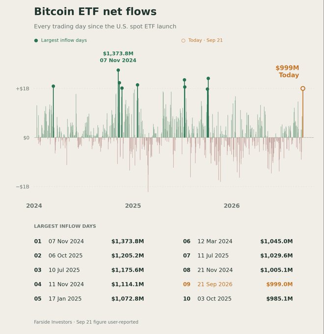 A bar chart titled 'Bitcoin ETF net flows' from Farside Investors shows daily inflows and outflows since the U.S. spot ETF launch, highlighting the largest inflow day of $1,373.8M on 07 Nov 2024 and a $999M inflow on Sep 21 (today).