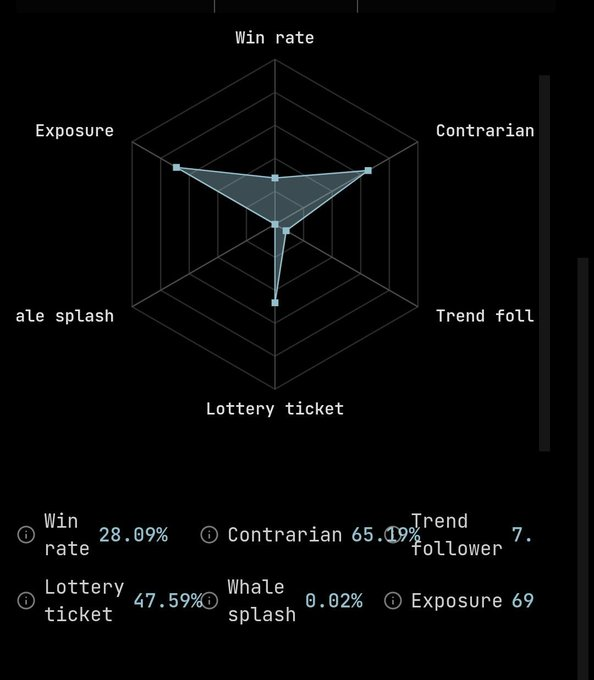 A radar chart dashboard analyzing metrics including "Win rate 28.09%", "Contrarian 65.09%", "Lottery ticket 47.59%", "Whale splash 0.02%", and "Exposure 69".