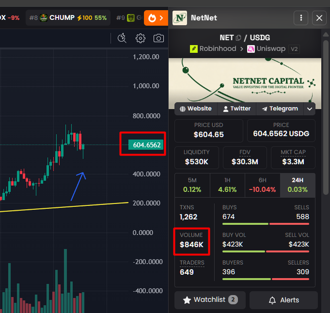 The image displays a trading chart for the $NET token paired with USDG, showing a current price of $604.6562 and a 24-hour trading volume of $846K, which contextualizes the post's claim that the token has returned to a market cap below reserves after generating $150K in revenue.