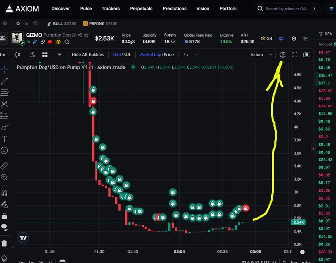 A dark-themed trading chart on the Axiom platform for the 'Pumpfun Dog' (GIZMO) token on Pump Y1, showing a candlestick chart with teal bubbles, a market cap around $2.54K, and a yellow hand-drawn arrow pointing upward on the right side.