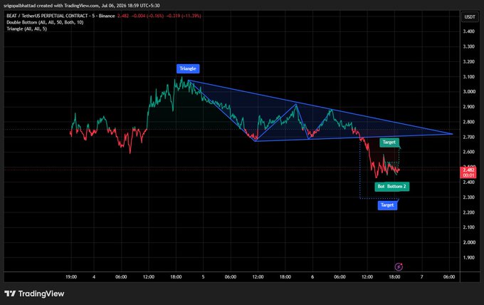 A TradingView chart of BEAT/USDT perpetual contract on Binance showing a descending triangle pattern with marked Triangle, Target, and Bottom 2 levels, currently trading around 2,408.